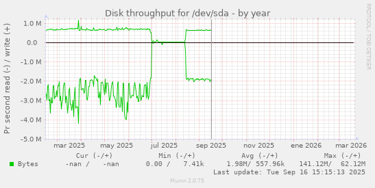 Disk throughput for /dev/sda
