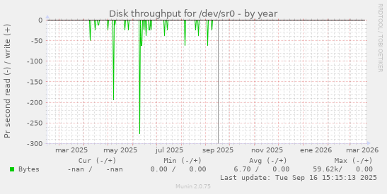 Disk throughput for /dev/sr0