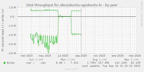 Disk throughput for /dev/ubuntu-vg/ubuntu-lv