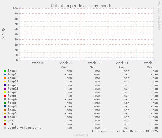 Utilization per device