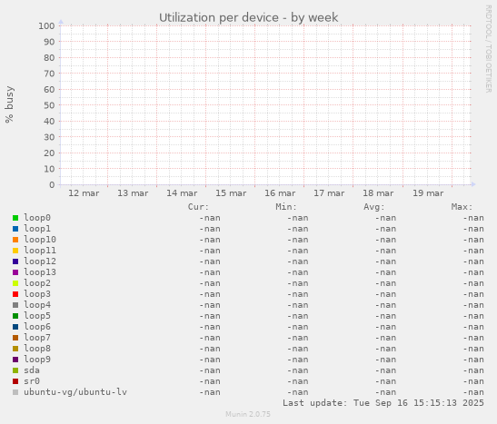 Utilization per device