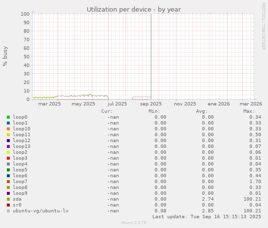 Utilization per device