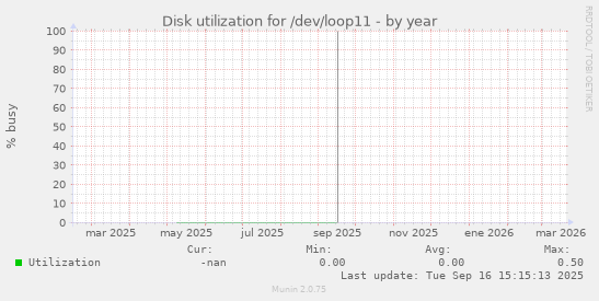 Disk utilization for /dev/loop11
