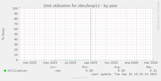 Disk utilization for /dev/loop12