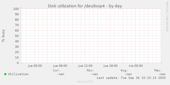 Disk utilization for /dev/loop4