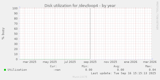 Disk utilization for /dev/loop4