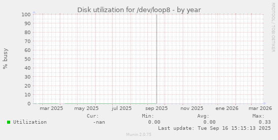 Disk utilization for /dev/loop8
