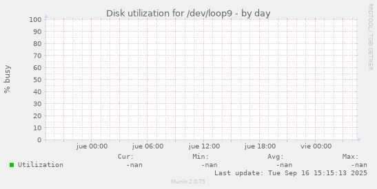 Disk utilization for /dev/loop9