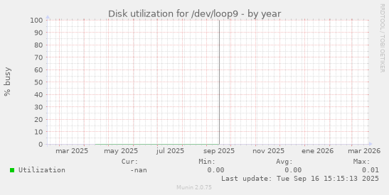 Disk utilization for /dev/loop9