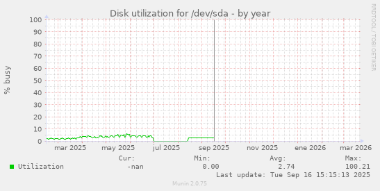 Disk utilization for /dev/sda