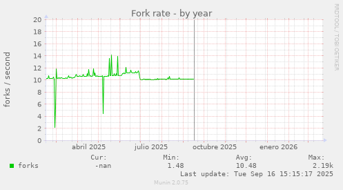 Fork rate