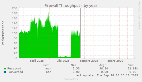 Firewall Throughput