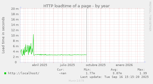 HTTP loadtime of a page