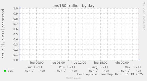 ens160 traffic