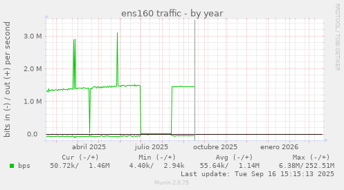 ens160 traffic
