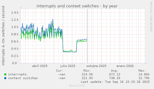 Interrupts and context switches
