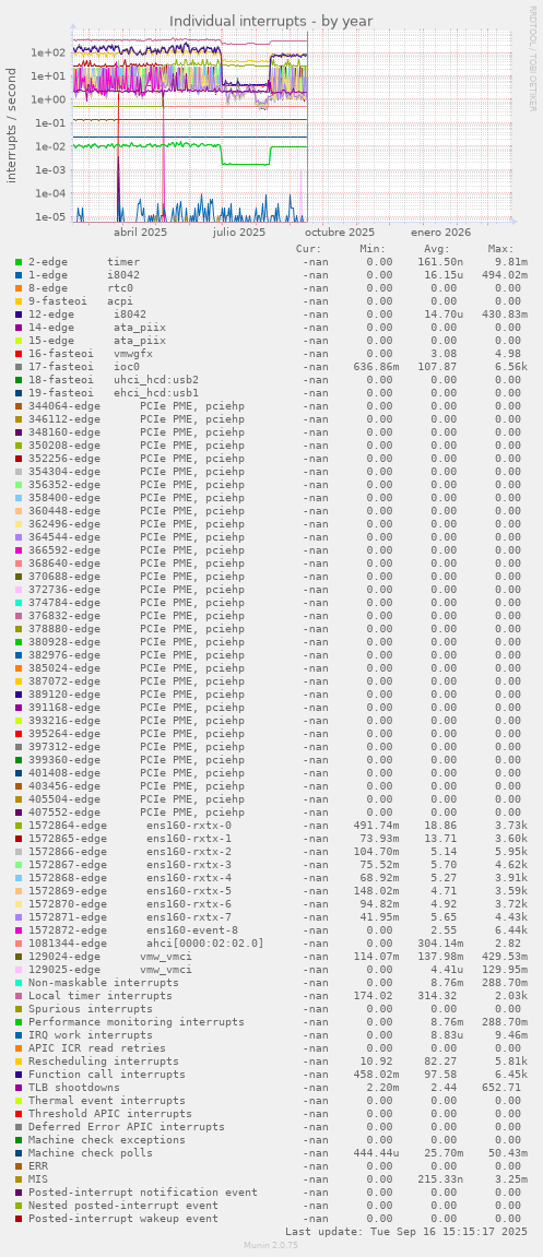Individual interrupts