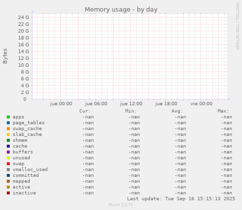 Memory usage