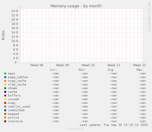 Memory usage