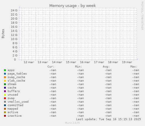 Memory usage