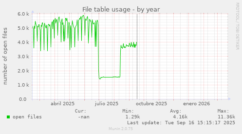 File table usage