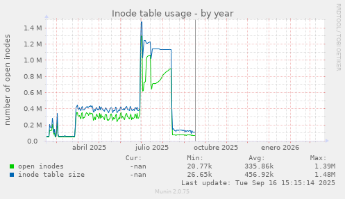 Inode table usage