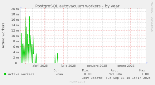 PostgreSQL autovacuum workers