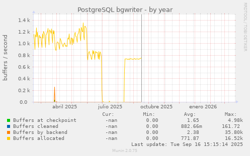 PostgreSQL bgwriter