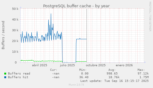 PostgreSQL buffer cache