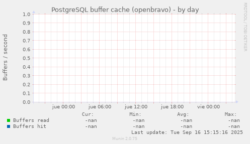 PostgreSQL buffer cache (openbravo)