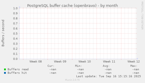 PostgreSQL buffer cache (openbravo)
