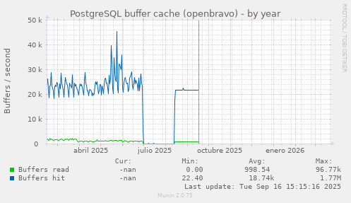 PostgreSQL buffer cache (openbravo)