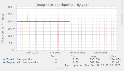 PostgreSQL checkpoints
