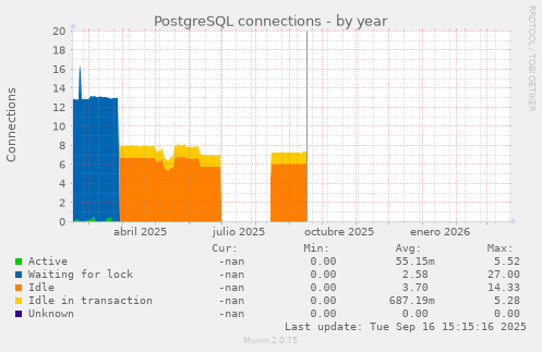 PostgreSQL connections