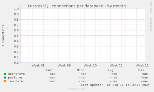 PostgreSQL connections per database
