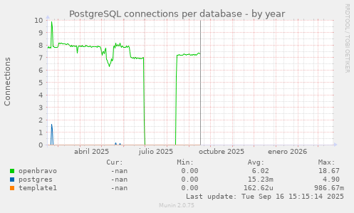 PostgreSQL connections per database