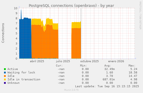 PostgreSQL connections (openbravo)