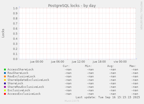 PostgreSQL locks