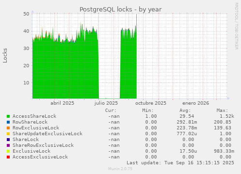 PostgreSQL locks