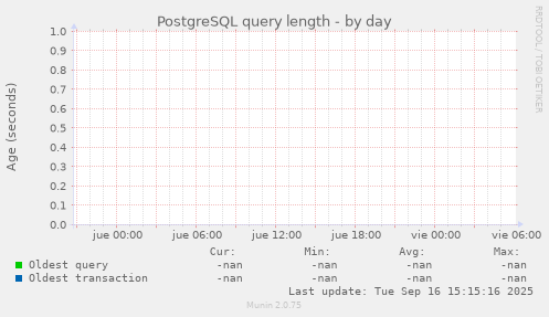PostgreSQL query length