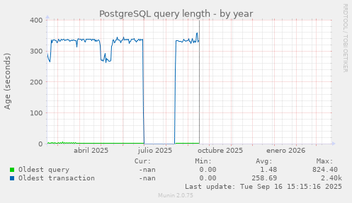 PostgreSQL query length