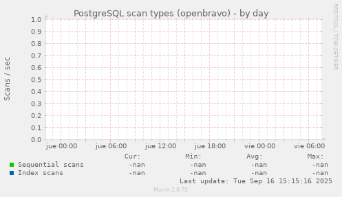 PostgreSQL scan types (openbravo)