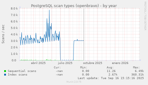 PostgreSQL scan types (openbravo)