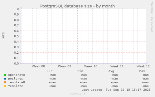 PostgreSQL database size