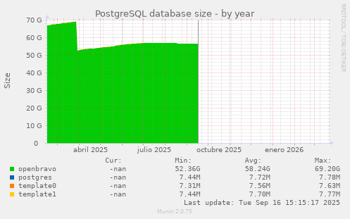 PostgreSQL database size