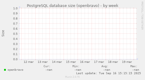 PostgreSQL database size (openbravo)