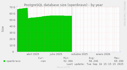 PostgreSQL database size (openbravo)