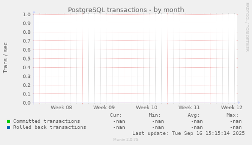 PostgreSQL transactions