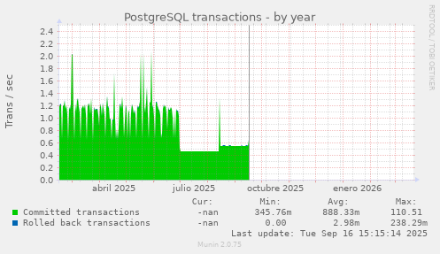 PostgreSQL transactions