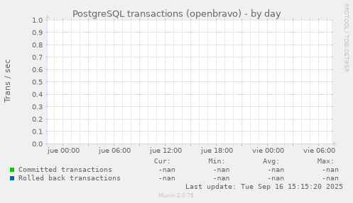 PostgreSQL transactions (openbravo)